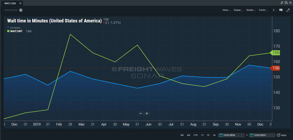 Driver detention average wait time chart